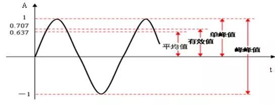 振幅的峰峰值、峰值、有效值