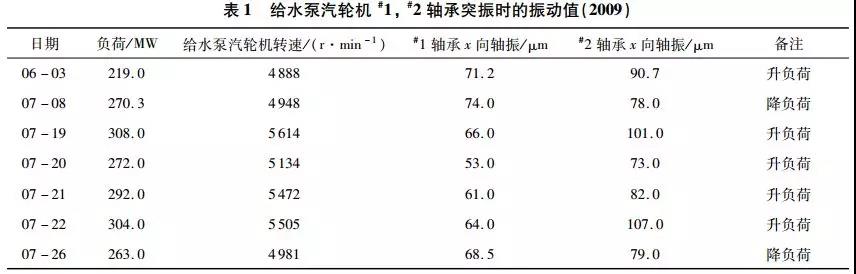 給水泵汽輪機(jī)#1，#2軸承突振時(shí)的振動(dòng)值（2009）